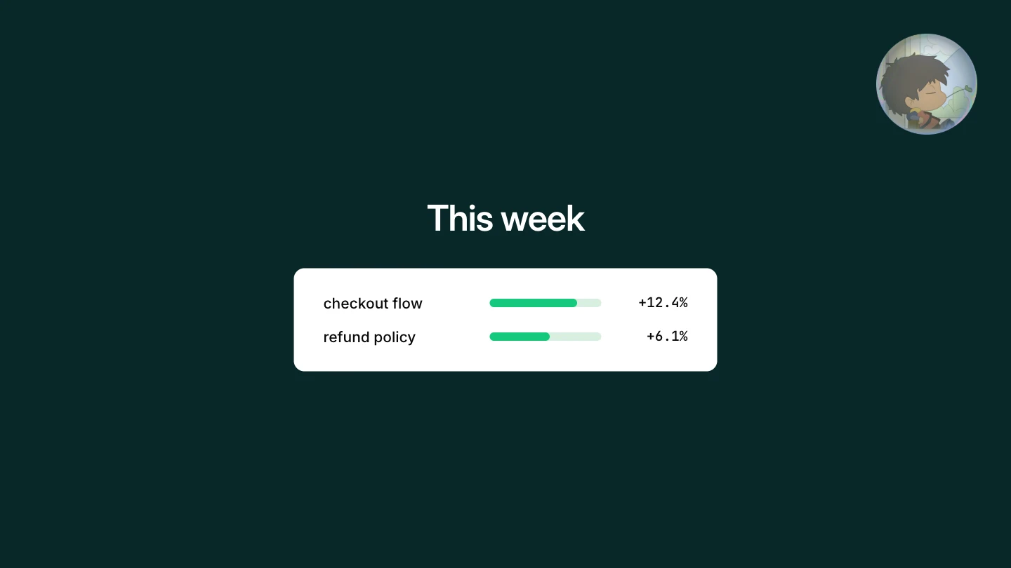 A 'This week' card with checkout flow up 12.4% and refund policy up 6.1%, each shown as a green progress bar